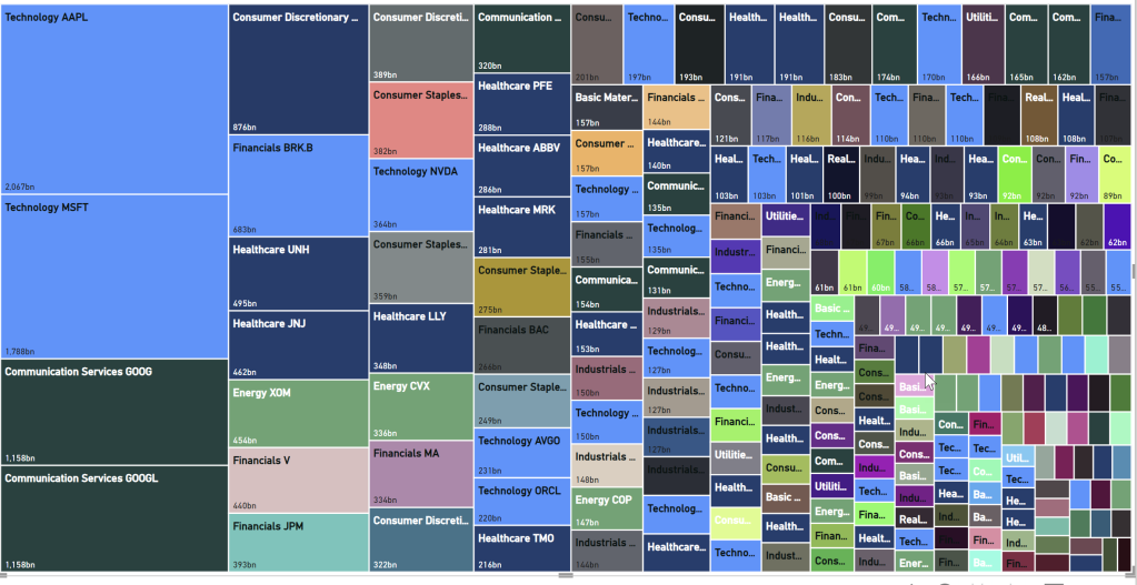 A Power BI treemap with no categorical grouping that looks very chaotic.