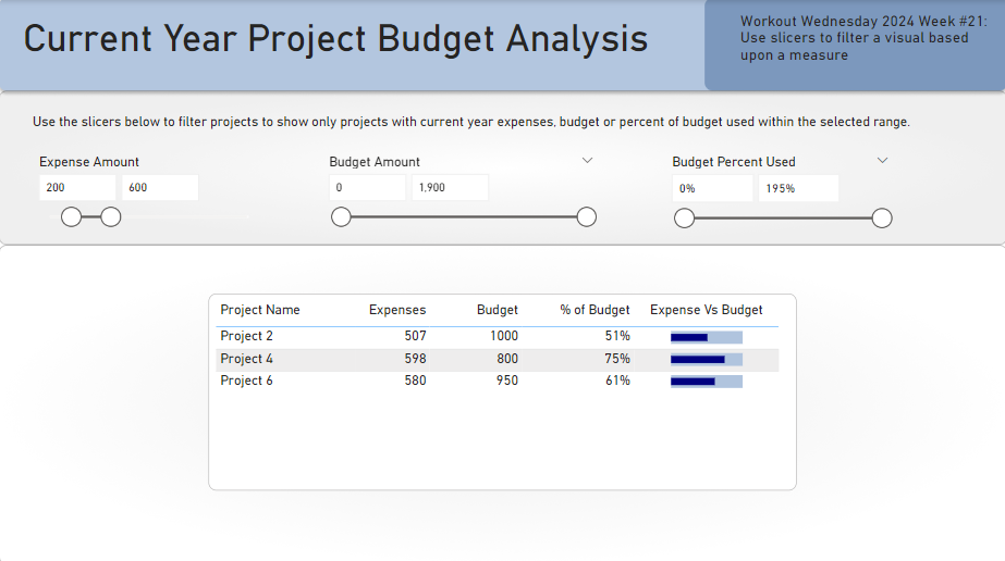 Power BI report with the project table filtered by the Expense Amount slicer. The slicer is set to the range of 200 to 600. And only 3 rows are shown in the project table. 
