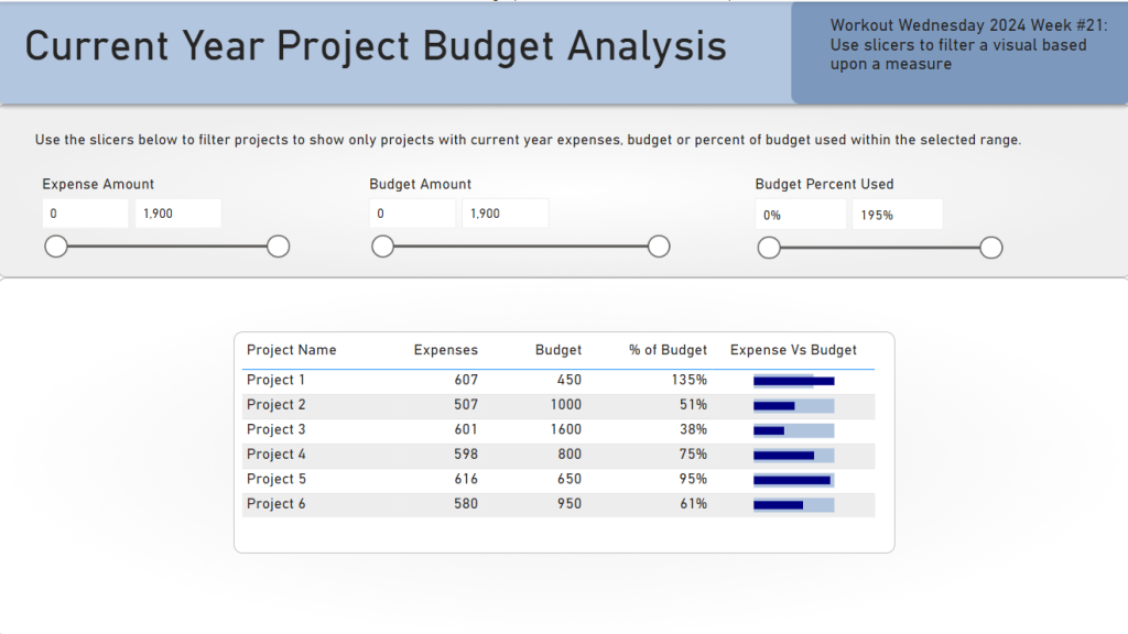 Power BI report with slicers for expense amount, budget amount, and budget percent used. The slicers filter a table that lists projects and their expenses. 